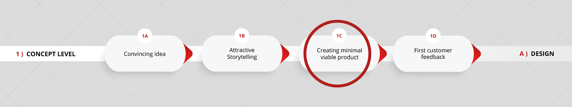 1C: Minimal viable product