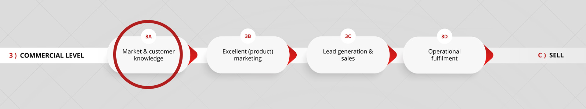 3A: Customer and market knowledge